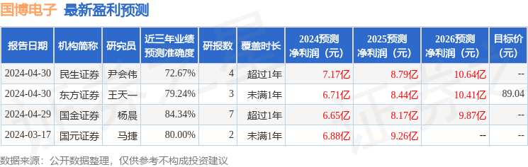 华安证券：给予国博电子买入评级