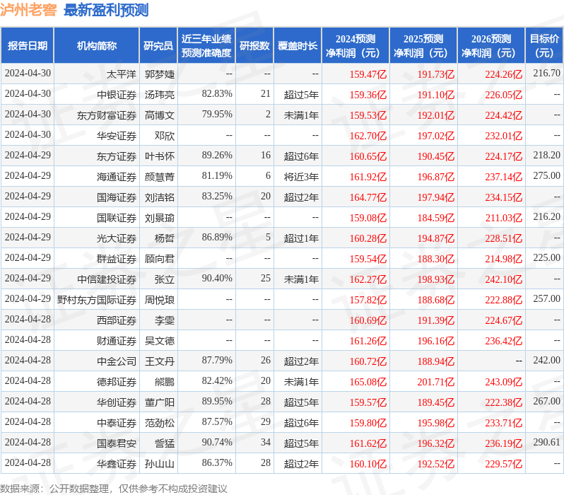 开源证券：给予泸州老窖买入评级