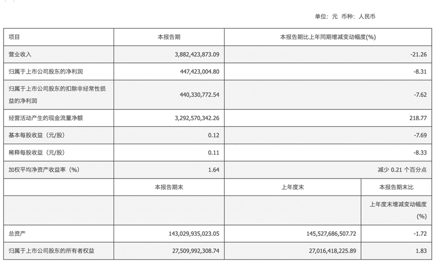 浙商证券：2024一季报净利润4.47亿同比下降8.4% 资管业务较上年同期增长59.67%