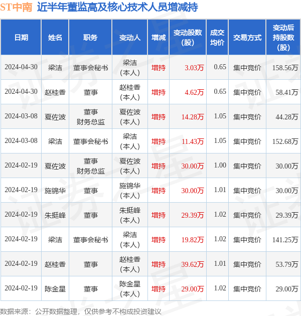 ST中南：4月30日高管赵桂香、梁洁增持股份合计7.65万股