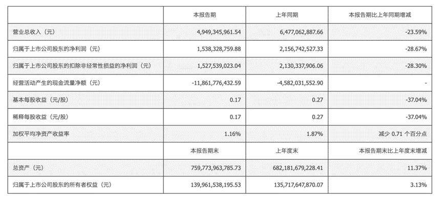 手握两张公募“王牌” 这家千亿市值券商2024Q1成绩单：净利润15.38亿元，同比下降28.67%