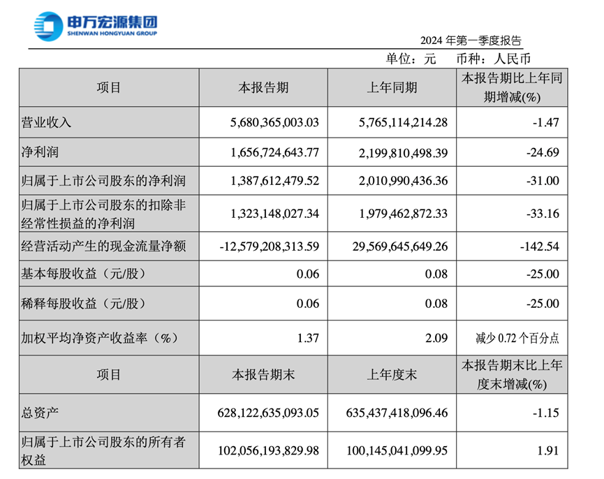 申万宏源2024年一季度成绩单：主营收入56.8亿元 净利润16.57亿元