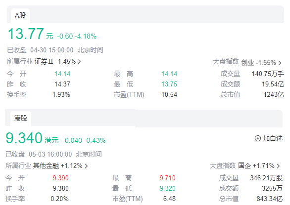 近1个月获7份研报关注！华泰证券2024年Q1成绩单：营收61.05亿元 净利润约22.91亿元