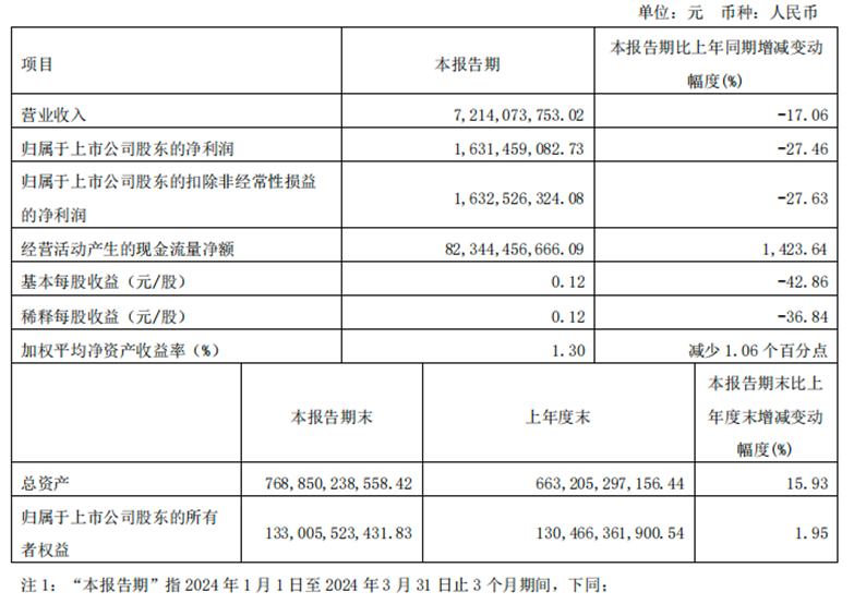 中国银河证券2024年Q1成绩单：投行业务营收同比增幅65%