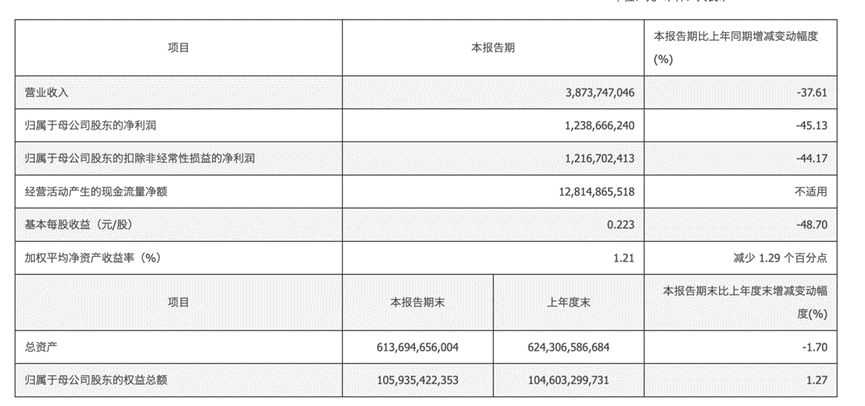 千亿市值头部券商被警示！最新研报点评今年首季成绩单：投资业务净收入下滑致业绩承压