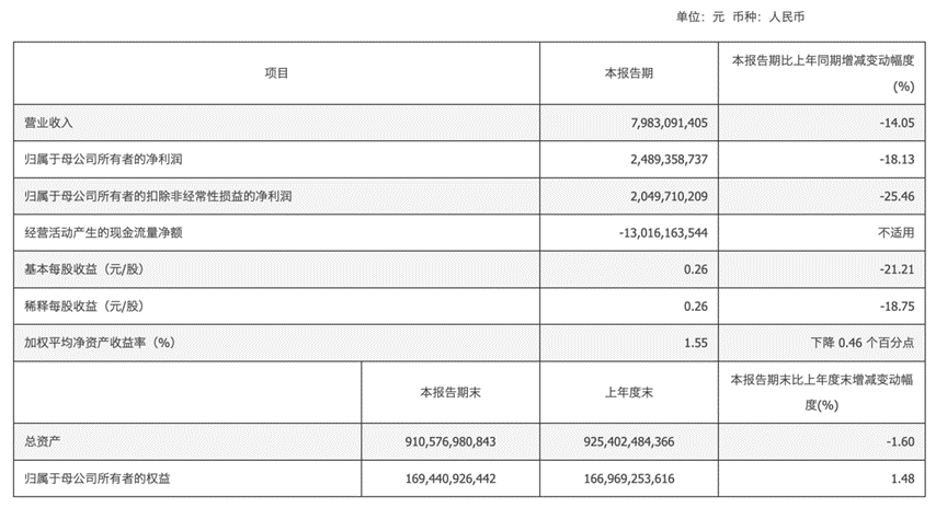 “一参一控一牌”进程有望加速！国泰君安证券2024年Q1成绩单：营收79.83亿元 净利润24.89亿元