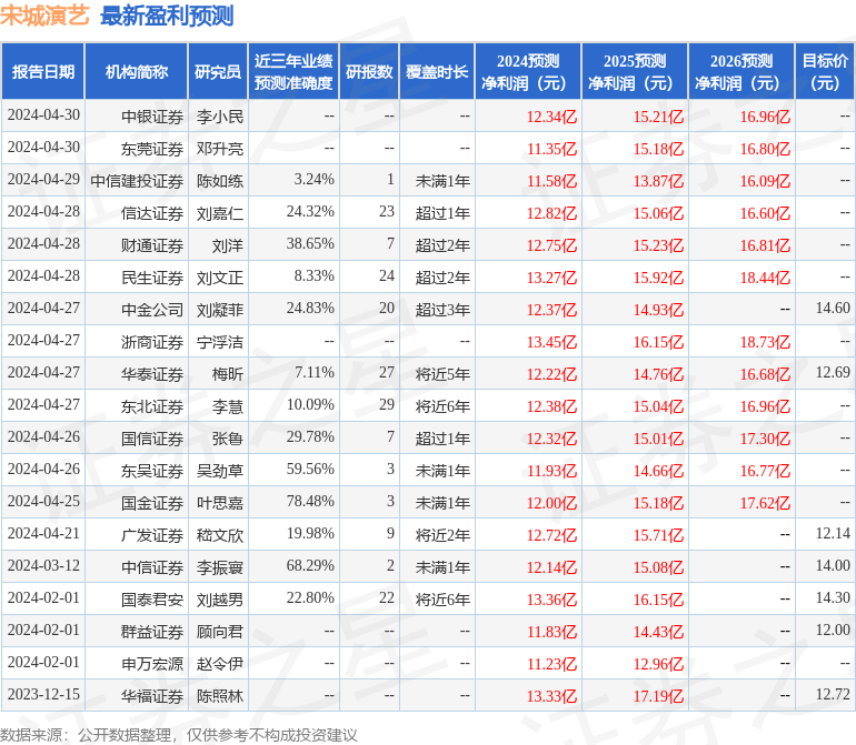 山西证券：给予宋城演艺增持评级