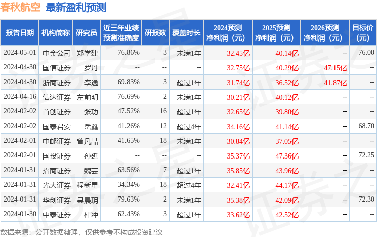 中邮证券：给予春秋航空买入评级