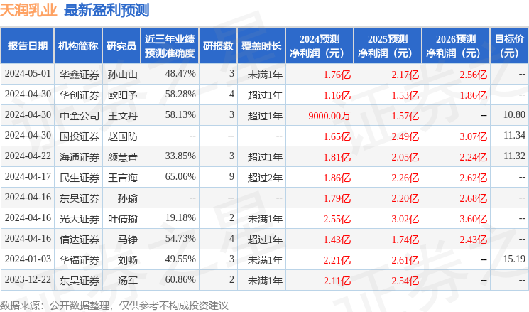 东吴证券：给予天润乳业增持评级