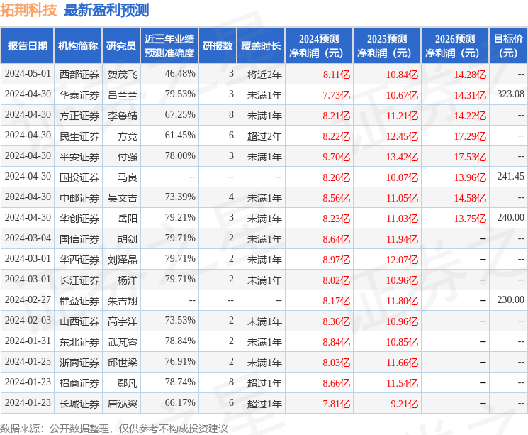 东吴证券：给予拓荆科技买入评级