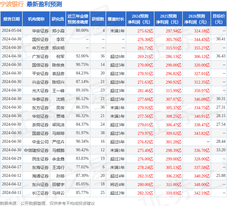 东海证券：给予宁波银行买入评级