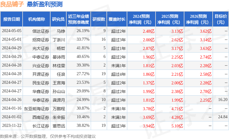 良品铺子：4月30日接受机构调研，北京博润银泰投资管理有限公司、高盛证券等多家机构参与