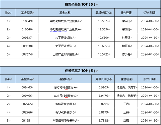 一周基金回顾：基金发行份额再次超千亿关口，债基挑大梁