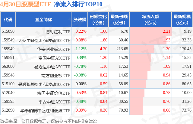 【ETF观察】4月30日股票ETF净流出105.7亿元