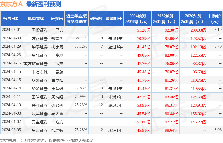 东吴证券：给予京东方A买入评级