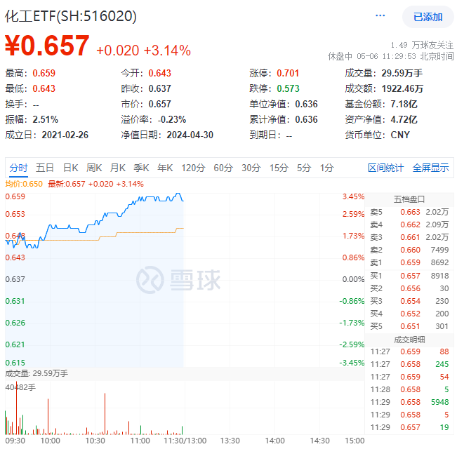 化工板块行情火热，新凤鸣、桐昆股份强势涨停！化工ETF(516020)涨超3%，站上年线！