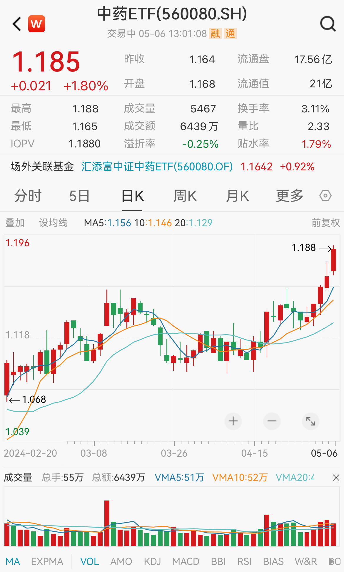 中药板块走强，同仁堂大涨超近6%，规模最大中药ETF(560080)涨近2%冲击5连涨，近10日“吸金”1.45亿元，逾六成中药企业2023年实现净利增长