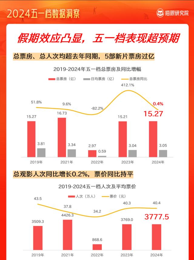 猫眼研究院发布《2024五一档数据洞察》：五一档15.27亿票房 超去年同期