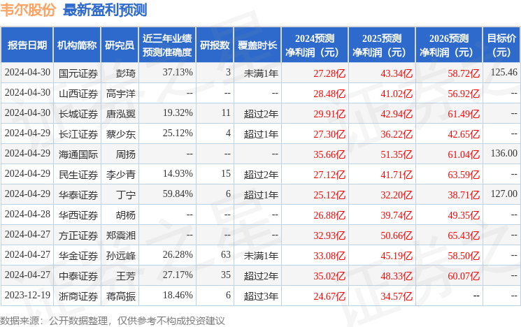 华鑫证券：给予韦尔股份买入评级