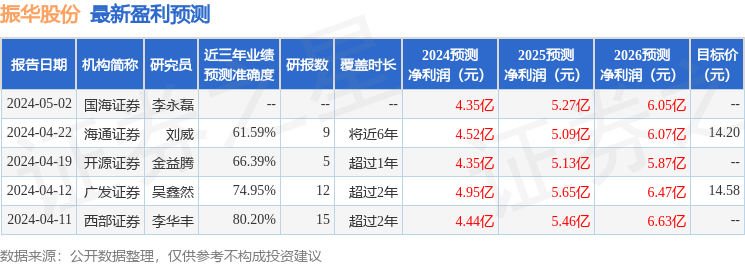 华鑫证券：给予振华股份买入评级