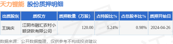 天力锂能（301152）股东王瑞庆质押120万股，占总股本0.98%