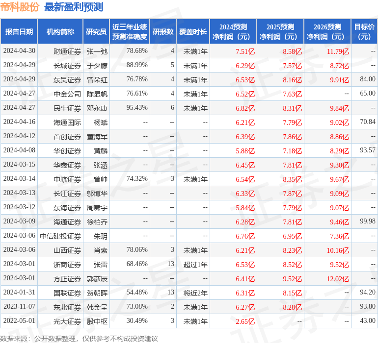 东海证券：给予帝科股份买入评级