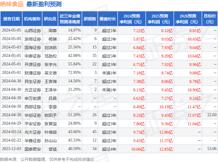 信达证券：给予绝味食品买入评级