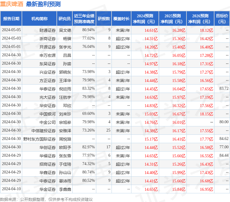 信达证券：给予重庆啤酒买入评级