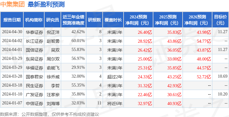 东吴证券：给予中集集团买入评级