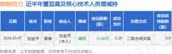 陕鼓动力：5月7日高管刘金平减持股份合计33万股