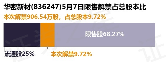 华密新材（836247）906.54万股限售股将于5月7日解禁上市，占总股本9.72%