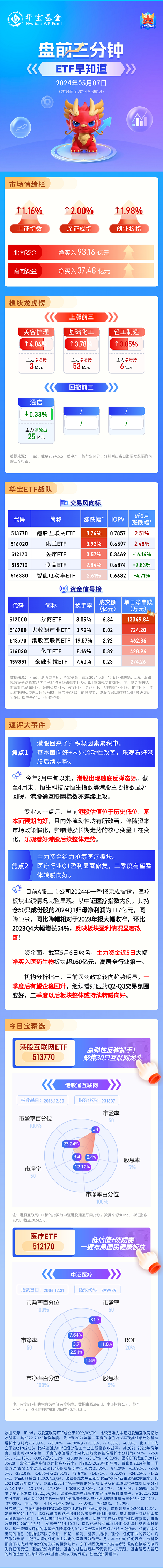 【盘前三分钟】5月7日ETF早知道