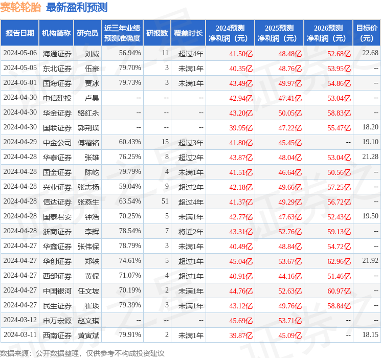 海通国际：给予赛轮轮胎增持评级，目标价位22.68元