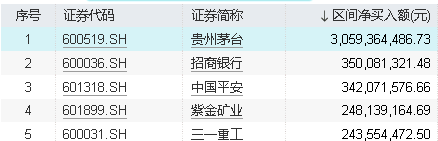重回A股总市值第一！贵州茅台获北向资金净买入逾30亿元，食品ETF(515710)站上年线！