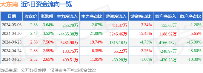 异动快报：大东南（002263）5月7日9点38分触及涨停板