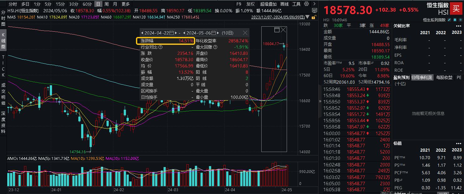 恒指10连涨，港股互联网ETF(513770)单日暴拉8.24%！港股为何飙涨？“红五月”该怎么布局？