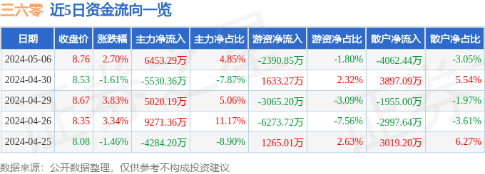 异动快报：三六零（601360）5月7日9点54分触及涨停板