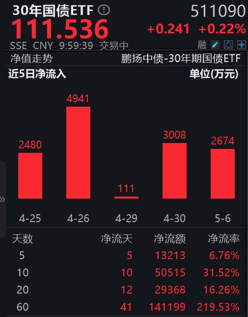 重要会议释放积极信号，30年国债ETF(511090)近60日净流率高达219.53%，备受资金关注！