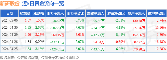 异动快报：新研股份（300159）5月7日10点6分触及涨停板