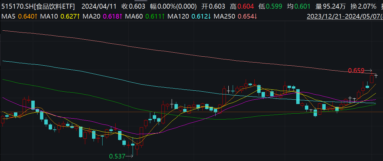 北向资金爆买茅台，白酒股节后普涨，食品饮料ETF(515170)单日流入近1900万元