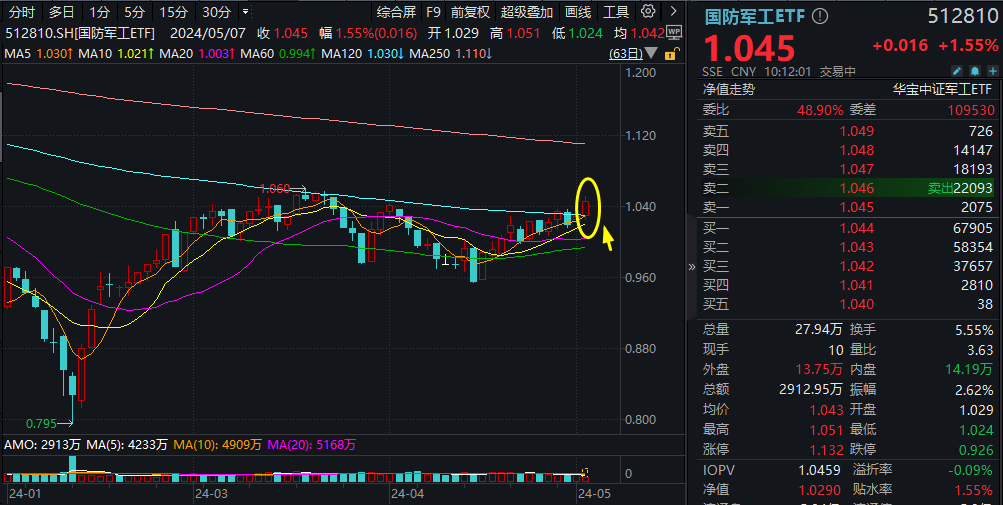 国防军工领涨两市，四创电子开盘2分钟涨停！国防军工ETF(512810)盘中涨超2%突破半年线