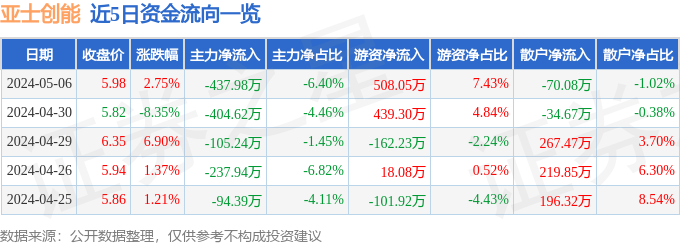 异动快报：亚士创能（603378）5月7日10点25分触及涨停板