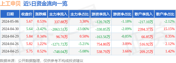 异动快报：上工申贝（600843）5月7日10点37分触及涨停板