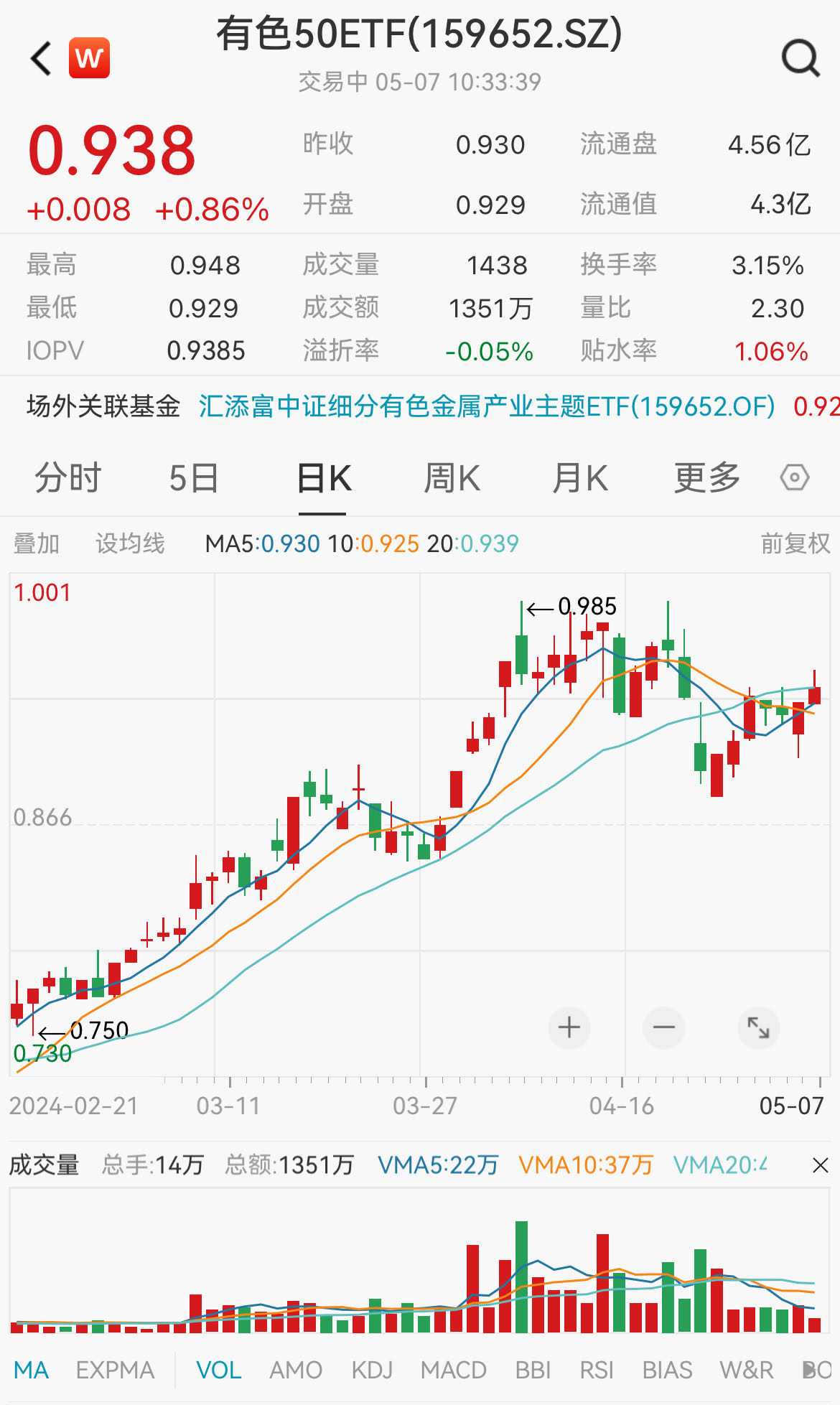 有色板块领涨，中国铝业涨4%，紫金矿业、洛阳钼业冲高，高“金铜含量”有色50ETF(159652)一度涨超2%，近60日获净申购1.8亿元