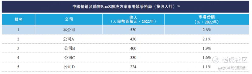 迈富时赴港上市，国内最大的营销及销售SaaS供应商