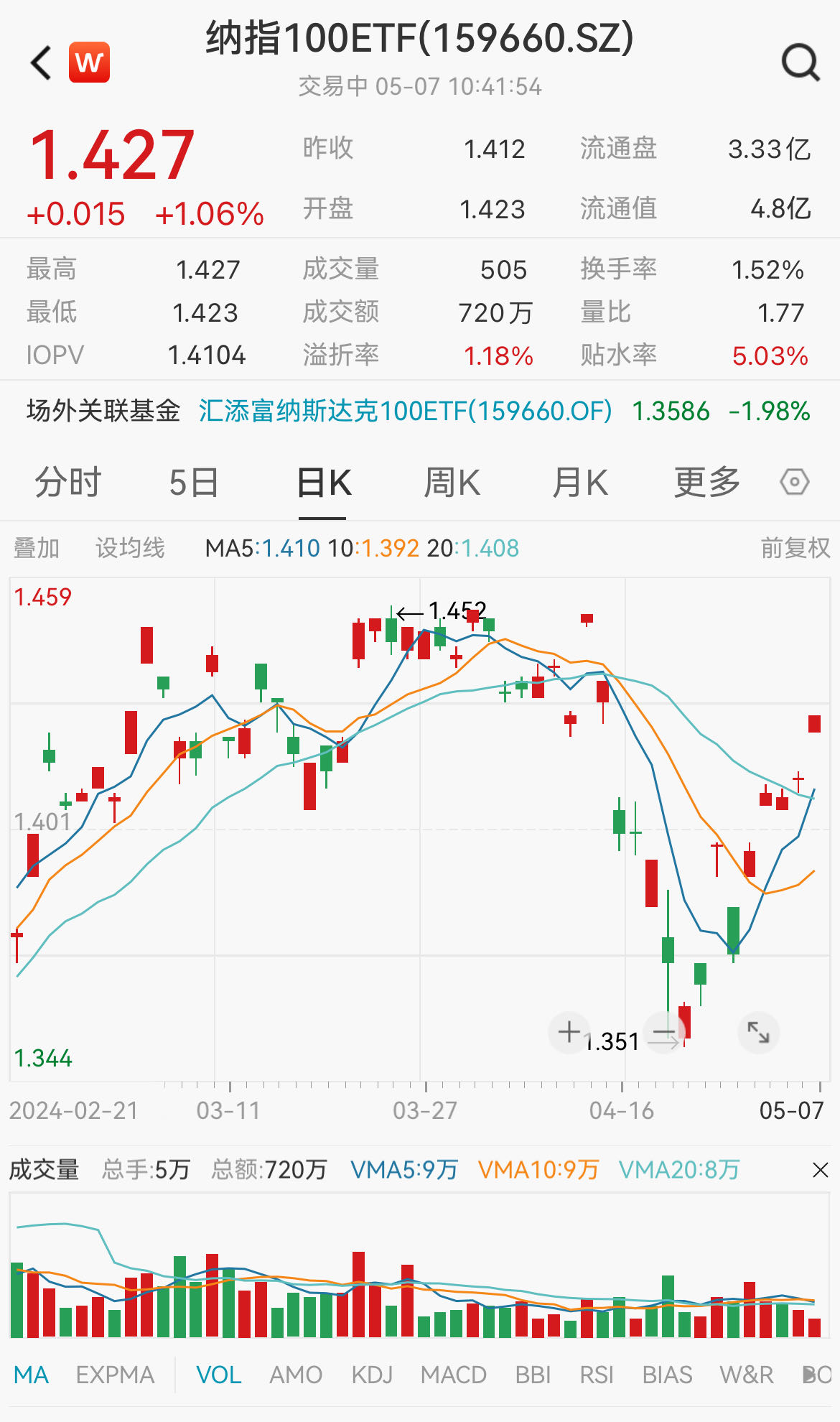 美股全线收涨，纳指7姐妹多数上涨，英伟达、脸书大涨超3%，低费率的纳指100ETF(159660)涨超1%盘中强势吸金！