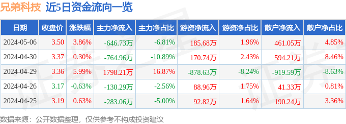 异动快报：兄弟科技（002562）5月7日11点7分触及涨停板