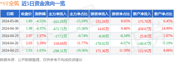 异动快报：*ST全筑（603030）5月7日11点19分触及跌停板