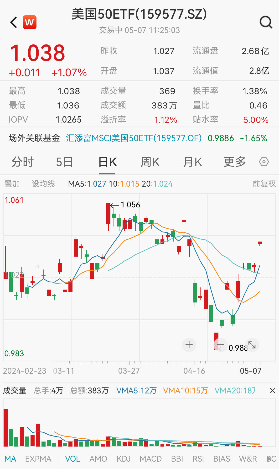 隔夜美股冲高，英伟达大涨3.77%，特斯拉涨近2%，美国50ETF(159577)涨超1%，盘中大举吸金，指数年内涨幅稳居主流美股宽基第一！