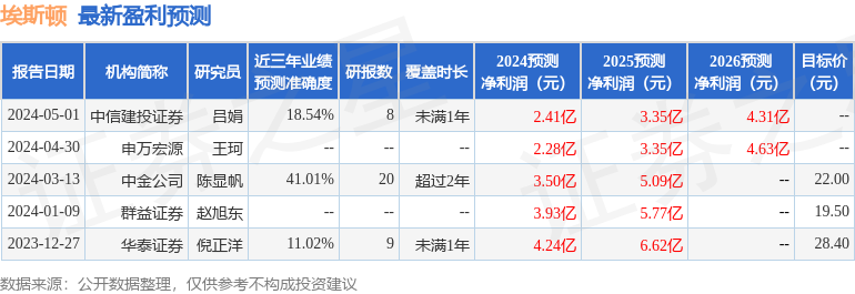 东吴证券：给予埃斯顿增持评级